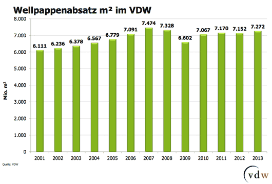 Die Mitgliedsunternehmen des VDW erwarten für 2014 eine weitere Steigerung des Absatzes, wichtiger Treiber dafür ist auch der Bereich E-Commerce.