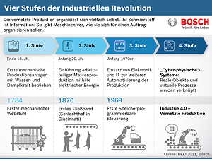 Vier Stufen der Industriellen Revolution