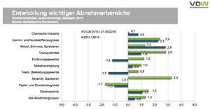 Die Entwicklung der wichtigsten Abnehmerbranchen für Wellpappenerzeugnisse.