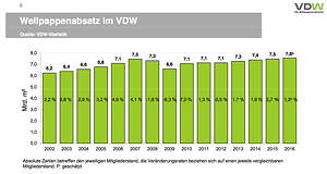 Seit drei Jahren verzeichnet der VWD bei den Mitgliedsunternehmen wieder moderates Wachstum, das auch in 2017 anhalten soll.