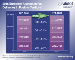 Schwankend, aber positiv: In den vier Quartalen 2016 entwickelte sich der Absatz von Aluminiumfolie in Europa durchweg positiv. * Die EAFA-Region umfasst die EU 28 sowie Armenien, Bosnien-Herzegowina, Mazedonien, Montenegro, Norwegen, Russland, Schweiz, Serbien und die Türkei.
