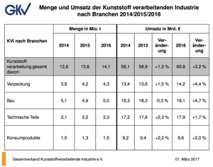 Umsatzentwicklung der vergangenen drei Jahre in der Kunststoffindustrie.