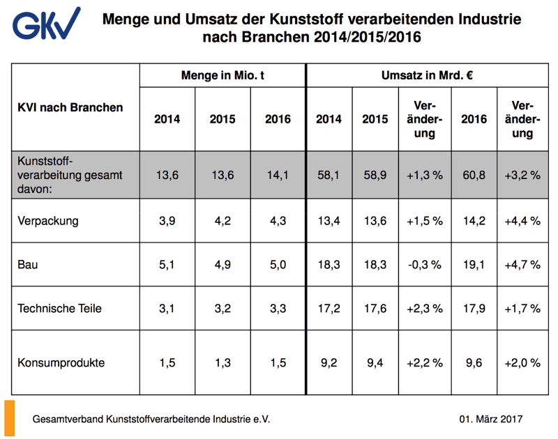 Umsatzentwicklung der vergangenen drei Jahre in der Kunststoffindustrie.