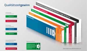 Gesteigerte Qualitätszeit (bzw. Qualitätszeitgewinn) als Resultat von Cleantivity® zeigt am Markt positive Wirkung.