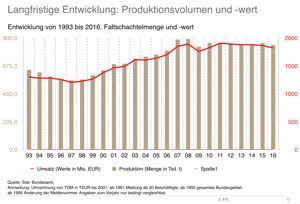 Die langfristige Entwicklung des Produktionsvolumens sowie dessen Wert.