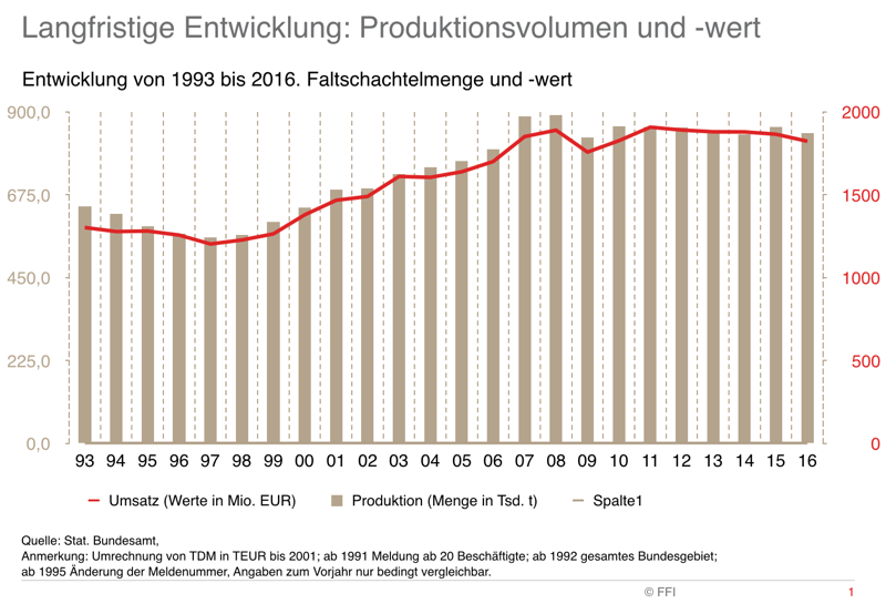 Die langfristige Entwicklung des Produktionsvolumens sowie dessen Wert.