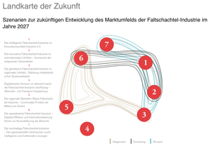 Die „Landkarte der Zukunft“ zeigt die möglichen Szenarien im Spannungsfeld von Gegenwart, Erwartung und Wunsch.