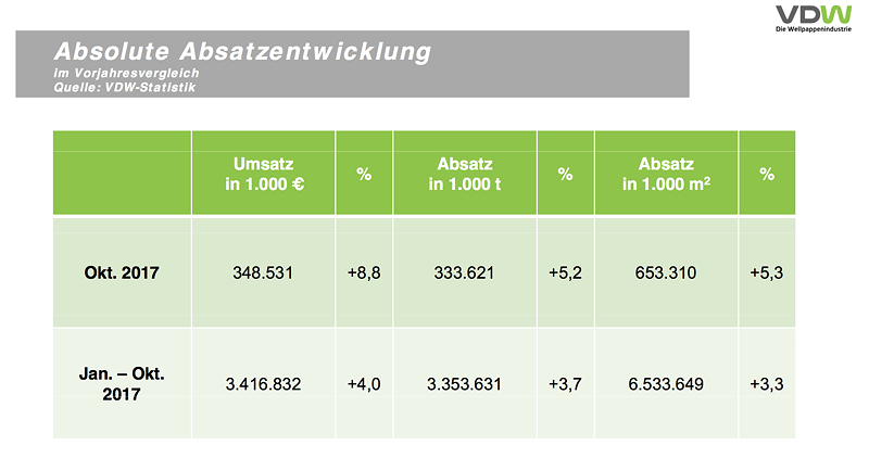 Wachstum  in Umsatz, Tonnage und Quadratmetern: Die deutsche Wellpappenindustrie verzeichnet ein sehr erfolgreiches Jahr 2017 – und ist dennoch durch die magere Erlössituation nicht uneingeschränkt zufrieden.
