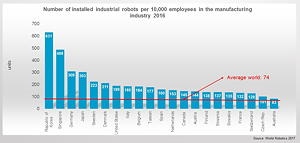 Übersicht der Staaten mit Roboterdichten über dem Weltmittelwert.