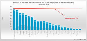 Übersicht der Staaten mit Roboterdichten unter dem Weltmittelwert.