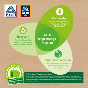 Gemeinsame gegen Verpackungsmüll: ALDI Nord und ALDI SÜD verabschieden eine Verpackungsstrategie mit konkreten Zielen und Maßnahmen.
