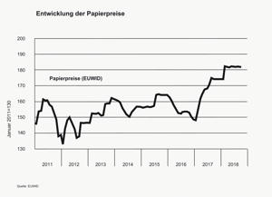 Neben den Rohstoffkosten belasten die Wellpappenindustrie in diesem Jahr ebenfalls steigende Strom-, Personal- und Frachtkosten.
