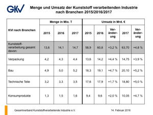 Offizielle Produktionsangaben des GKV aus Februar 2018.