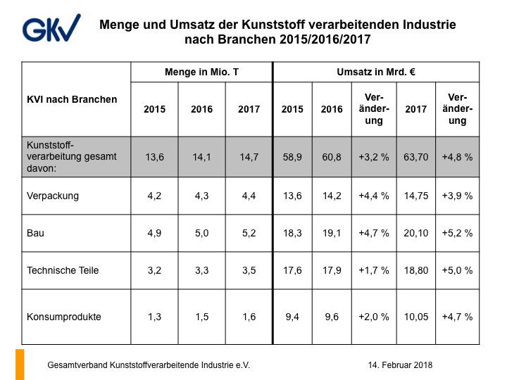Offizielle Produktionsangaben des GKV aus Februar 2018.