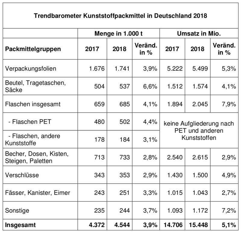 Trendbarometer Kunststoffpackmittel in Deutschland 2018