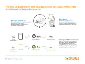 Eine von vielen Folien des in mehreren Sprachen verfügbaren Info-Toolkit von Flexible Packaging Europe.