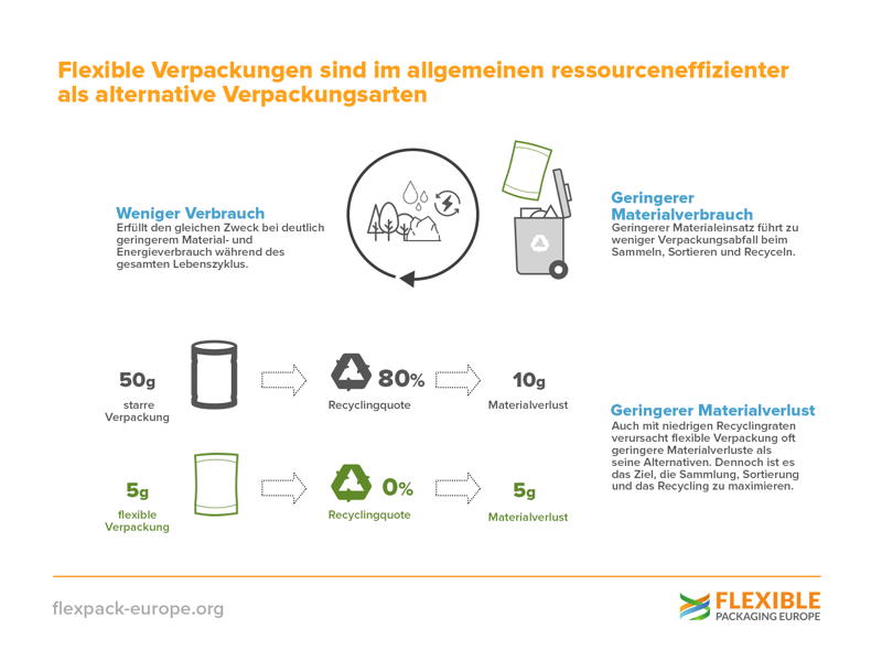 Eine von vielen Folien des in mehreren Sprachen verfügbaren Info-Toolkit von Flexible Packaging Europe.