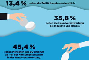 DVI veröffentlicht Bürger-Umfrage zu Verpackung, Kunststoff und Nachhaltigkeit.