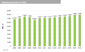 Die Absatzentwicklung der VDW-Mitgliedsunternehmen steigt seit 2010 kontinuierlich an.