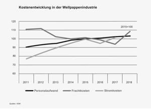Kostenentwicklung der Wellpappenindustrie.