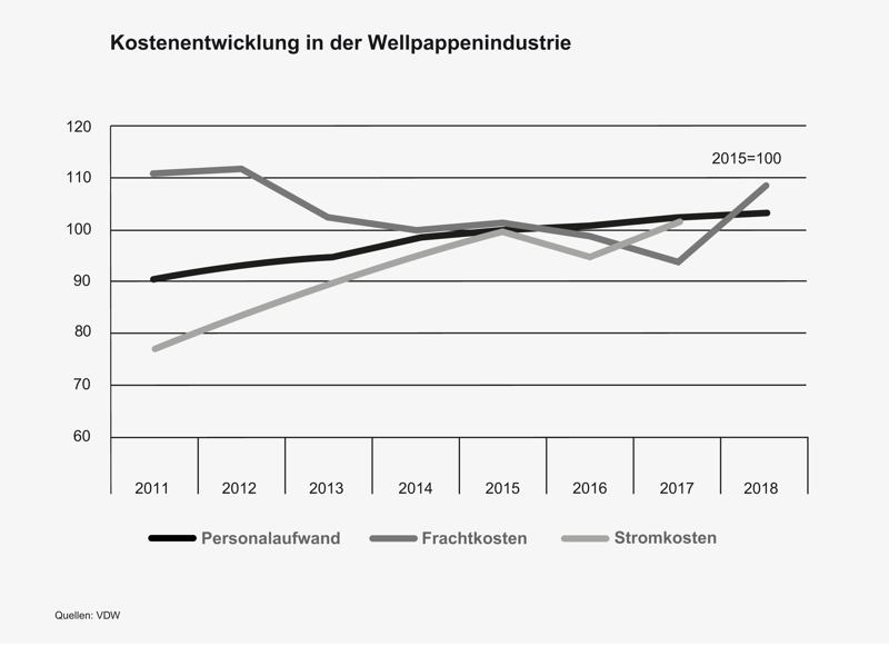 Kostenentwicklung der Wellpappenindustrie.