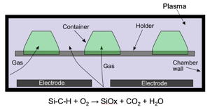 Schematische Übersicht über das PECVD-Verfahren (Plasma Enhanced Chemical Vapour Deposition).