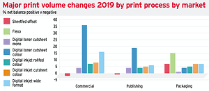 Print volume changes by market. Infographic by Messe Düsseldorf.