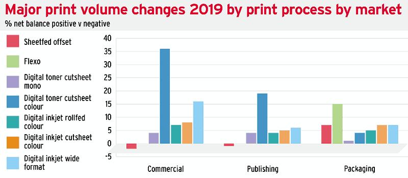 Print volume changes by market. Infographic by Messe Düsseldorf.