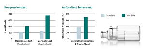 Gx Elite Vials sind Standardprodukten deutlich überlegen. Sie schneiden im Druckprüfverfahren und im Seitenaufpralltest deutlich besser ab.