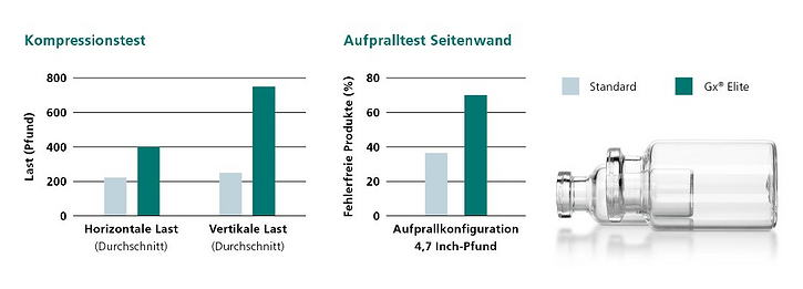 Gx Elite Vials sind Standardprodukten deutlich überlegen. Sie schneiden im Druckprüfverfahren und im Seitenaufpralltest deutlich besser ab.