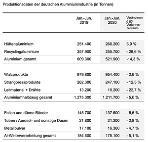 Produktionsdaten der deutschen Aluminiumindustrie für 2019 und 2020. Die Daten sind teilweise vorläufig.