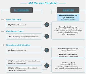 Die KHS-Gruppe unterstützt ihre Kunden dank eines umfassenden Serviceangebots bei der Umsetzung aktueller und zukünftiger politischer Richtlinien.