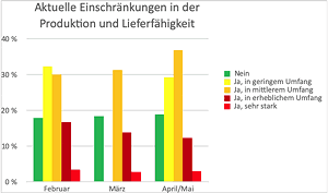 Die IK geht davon aus, dass gegenwärtige Lieferschwierigkeiten zunächst anhalten, sich voraussichtlich aber nicht weiter verschlechtern.