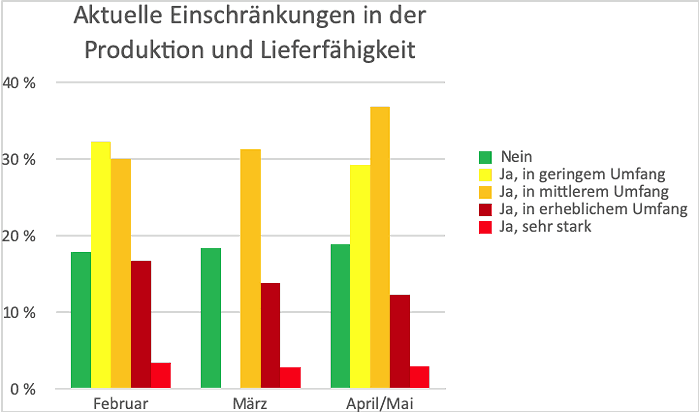 Die IK geht davon aus, dass gegenwärtige Lieferschwierigkeiten zunächst anhalten, sich voraussichtlich aber nicht weiter verschlechtern.