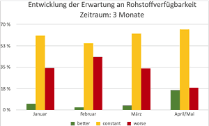 Bei der Rohstoffverfügbarkeit zeigt sich Entspannung, jedoch bereitet die Preisentwicklung Sorge.