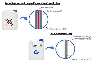 Das Prinzip der Plasmabeschichtung von IonKraft.