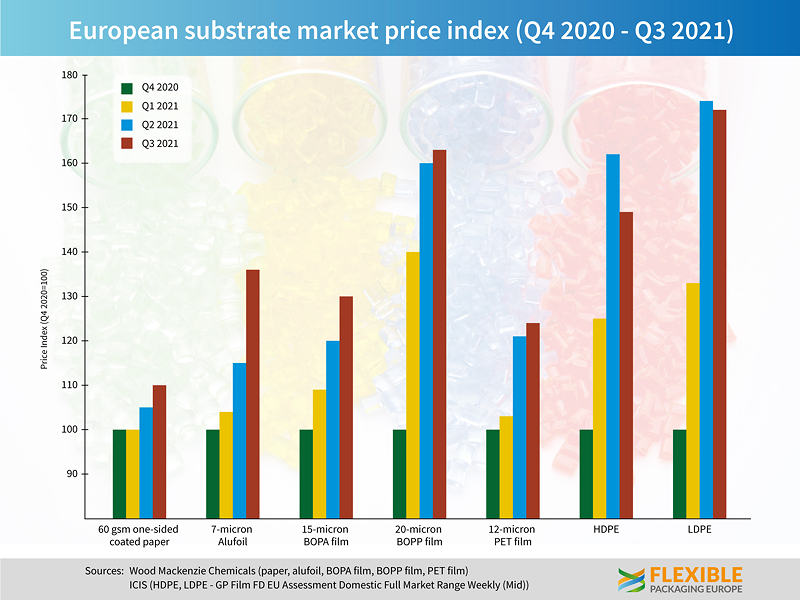 Preisentwicklung ausgewählter Grundprodukte seit Q4 2020. "Es ist unwahrscheinlich, dass sich die Situation bis Ende des Jahres entspannt", so Guido Aufdemkamp, Executive Director von FPE.