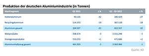 Die Aluminiumproduktion in Deutschland geht zurück.