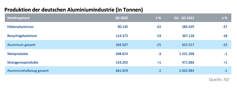 Die Aluminiumproduktion in Deutschland geht zurück.